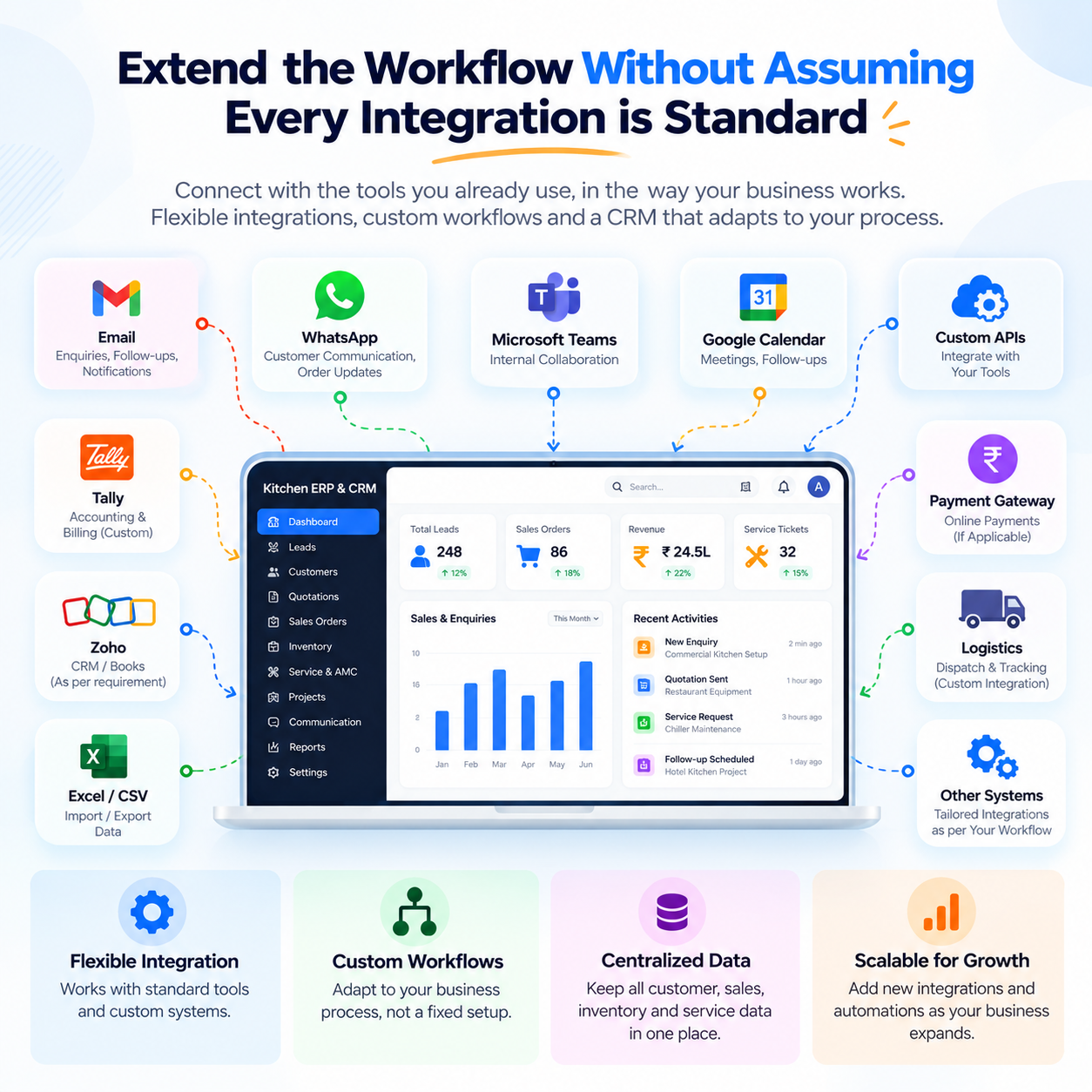 Flexible Kitchen ERP Integrations